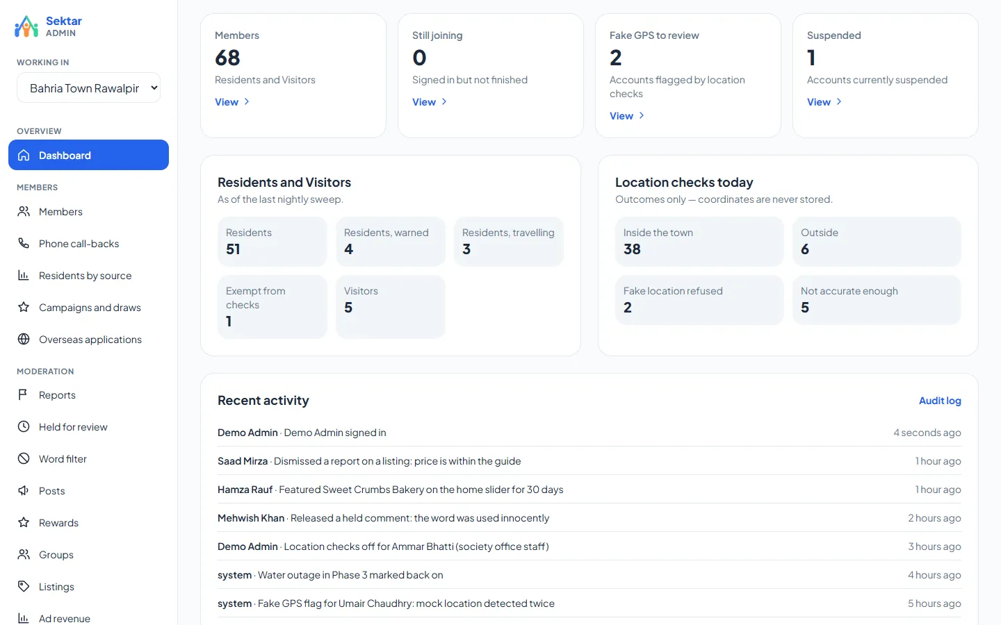 Admin dashboard for one society: member totals, fake-GPS flags, residents vs visitors, today's location-check outcomes and recent staff activity.
